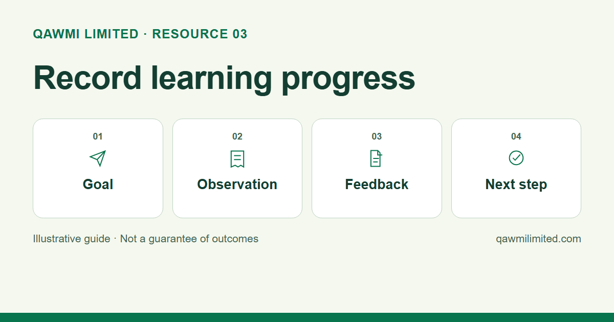 A sample progress record connects a learning goal, an observation, feedback and the next step.
