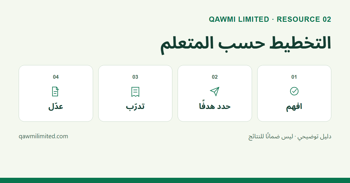 دورة تخطيط نموذجية: فهم المتعلم واختيار هدف صغير والتدريب والتعديل.