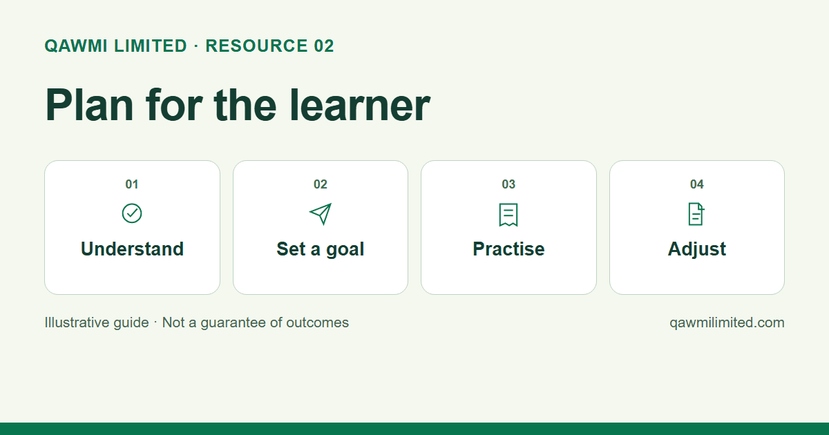 An example planning cycle: understand the learner, choose a small goal, practise and adjust.